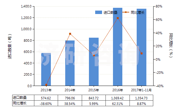 2013-2017年11月中國碘化物及碘氧化物(HS28276000)進(jìn)口量及增速統(tǒng)計(jì)